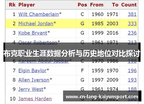 布克职业生涯数据分析与历史地位对比探讨